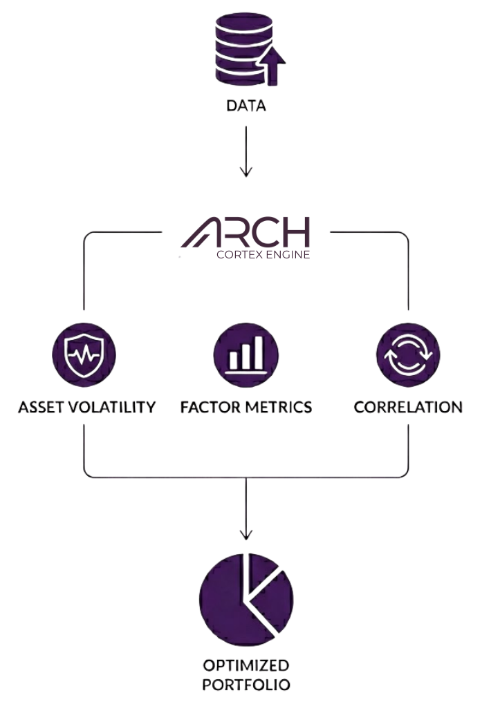Arch Cortex Engine - Data flows through Asset Volatility, Factor Metrics, and Correlation to create Optimized Portfolio